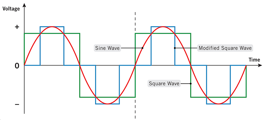 Understanding Sine Wave Output